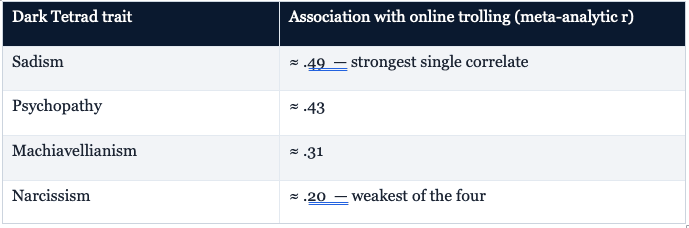 Dark Tetrad and Online Abuse (trolling)