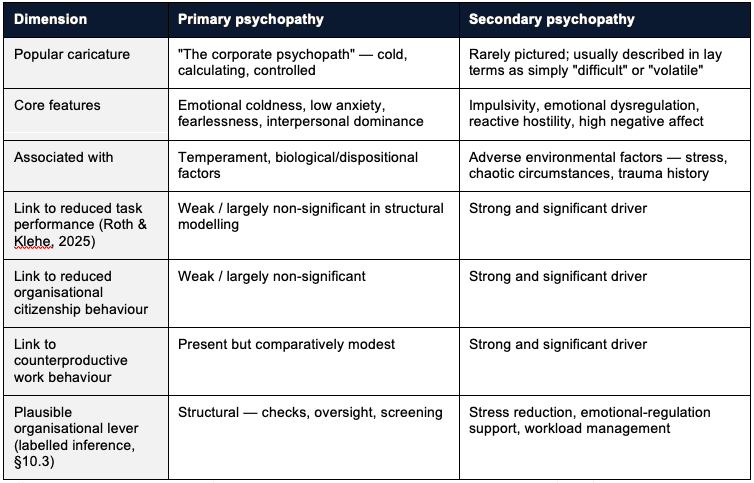 The table consolidates the primary/secondary distinction from Roth and Klehe (2025)