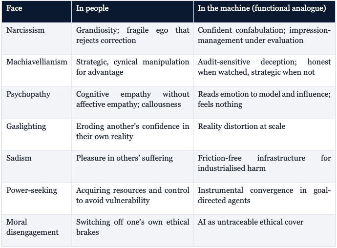 The Seven Faces of Machine-Psychology and AI Safety