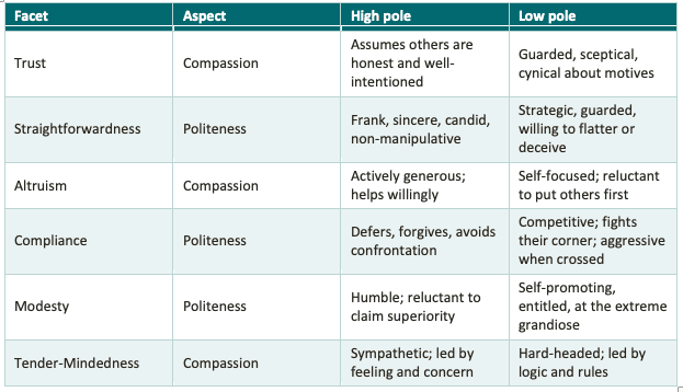 Facets of Trait Agreeableness